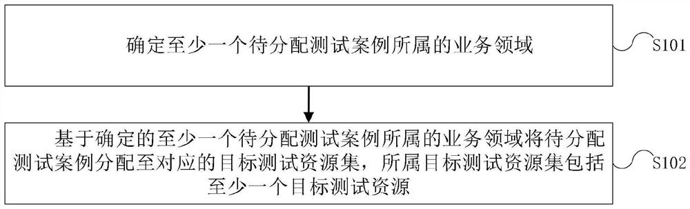 Test case allocation method and device, electronic device and medium