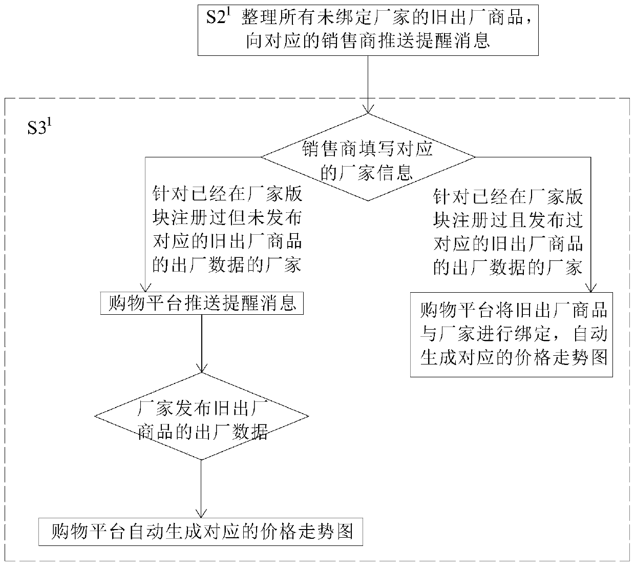 Commodity price management and control method based on shopping platform