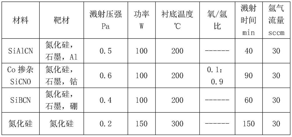 SiCNO-based piezoresistive thin film system and preparation method thereof