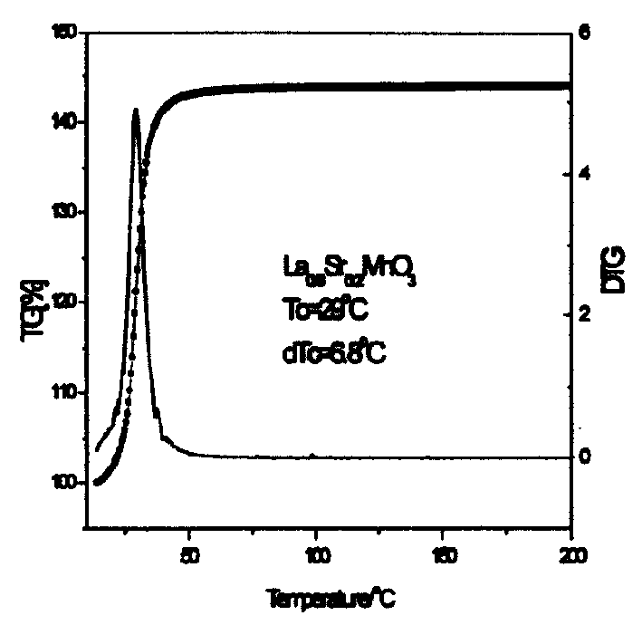 Sample for temp. calibration of thermogravimeter and preparing method thereof