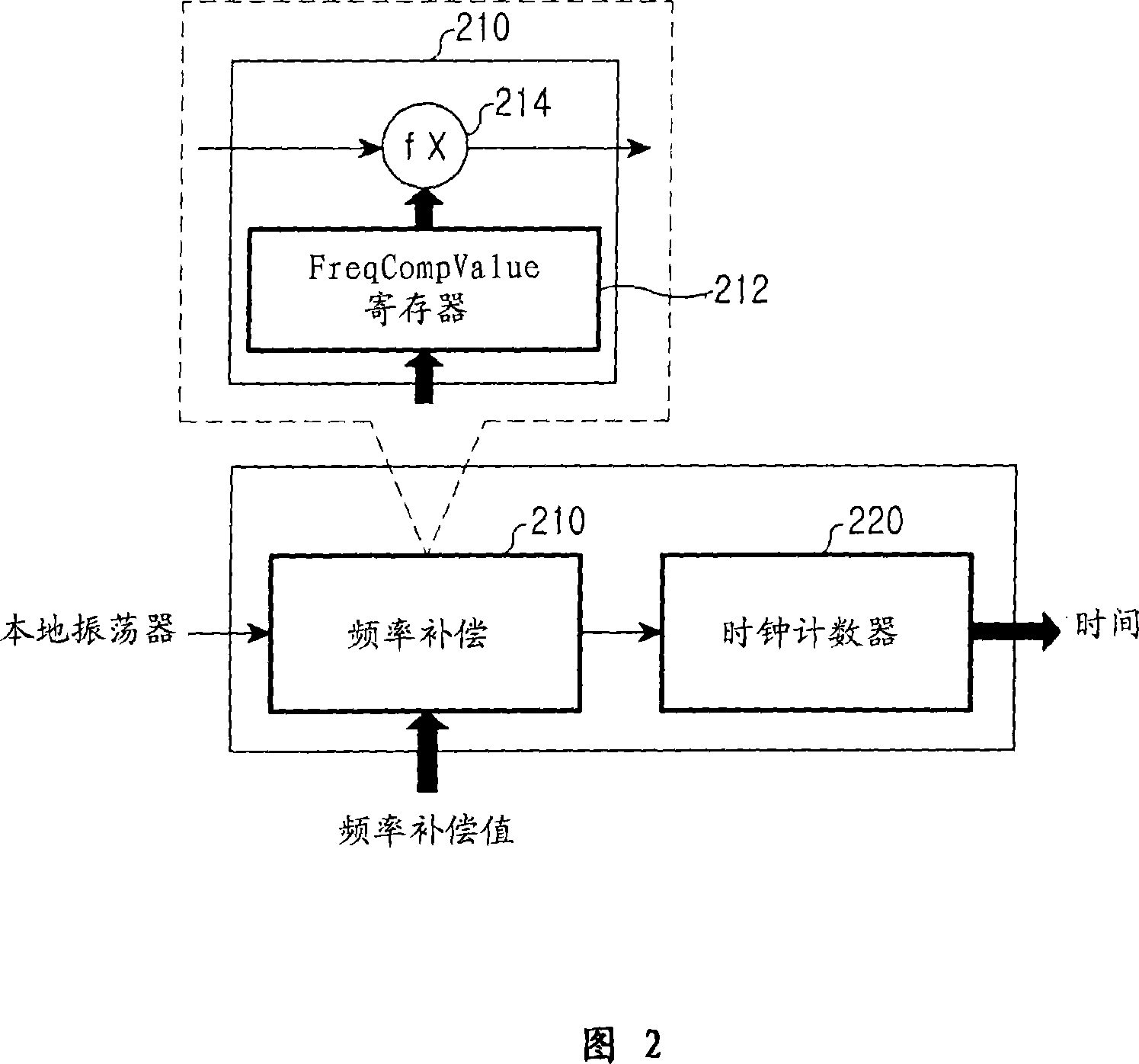 Method for time synchronization in distributed control system
