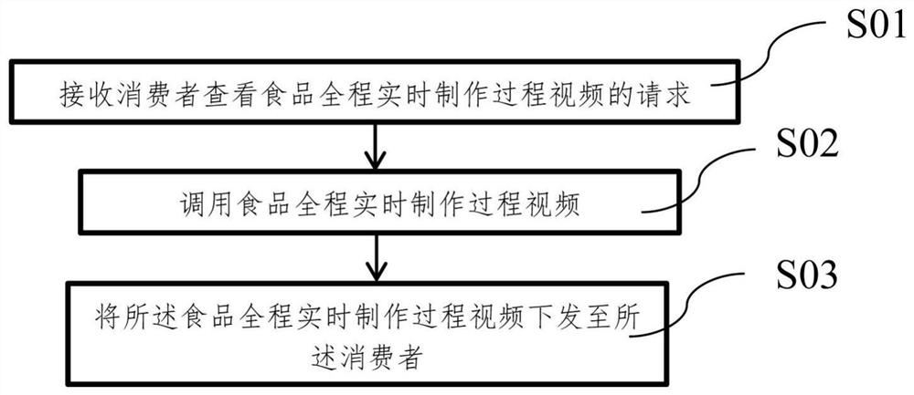 A production method for supervising takeaway food