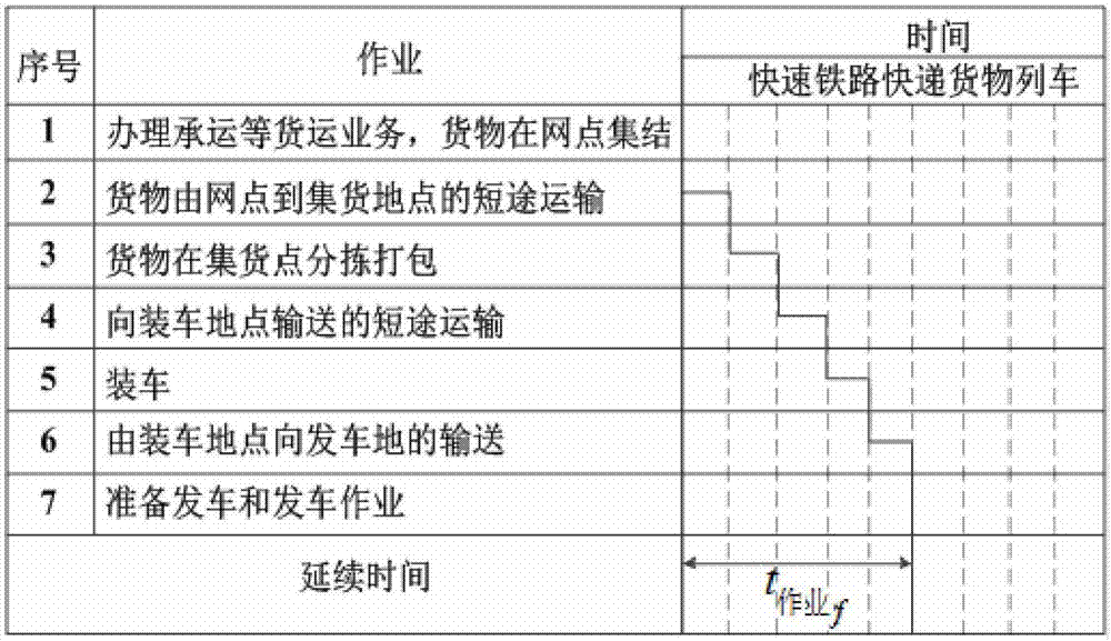 Railway express freight transport product production plan formulation method