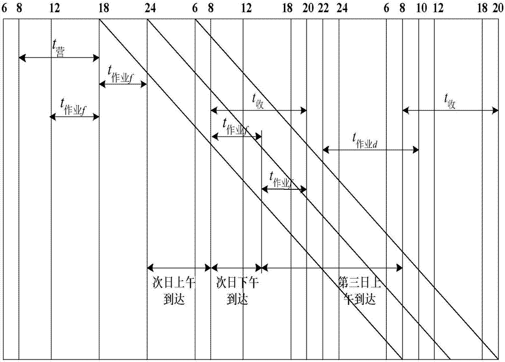 Railway express freight transport product production plan formulation method