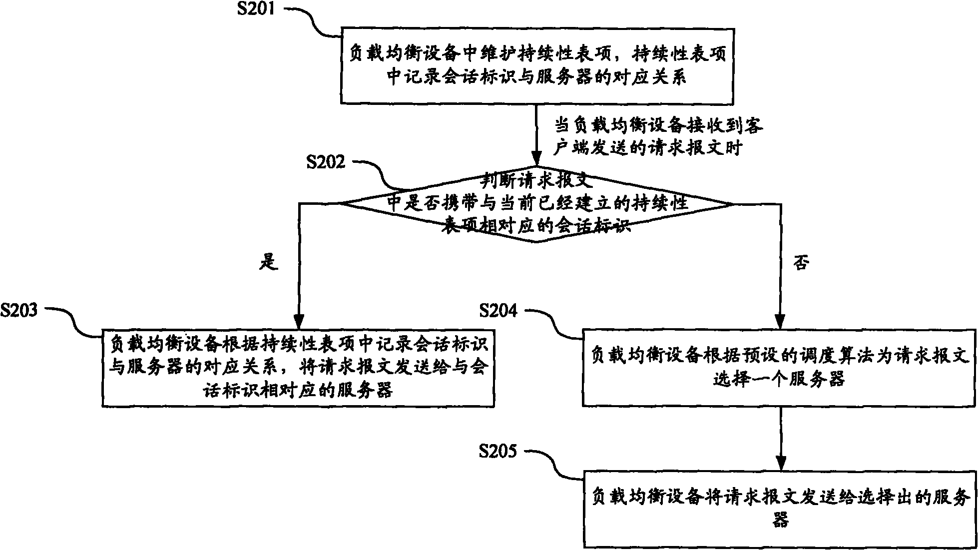 Method and equipment for realizing load balance continuity