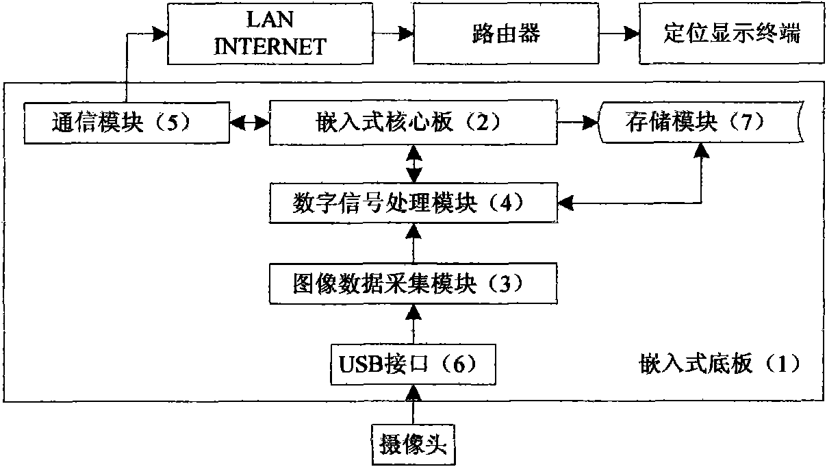 Rapid visual orientation and remote monitoring system and method based on embedded mobile robot