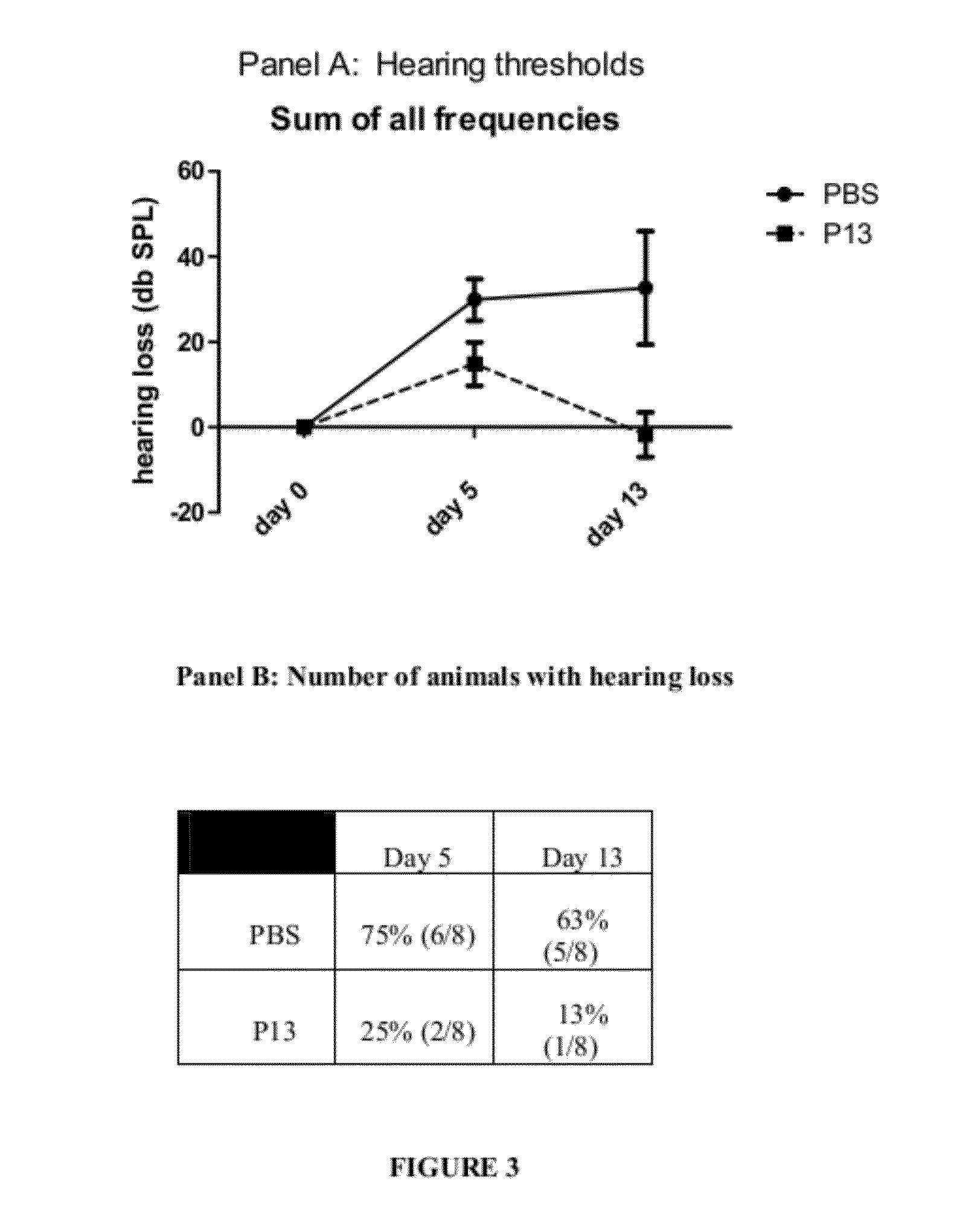 Peptides for the treatment of hearing