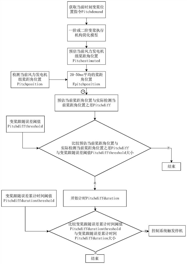 Wind generating set variable pitch execution tracking supervision control system and method