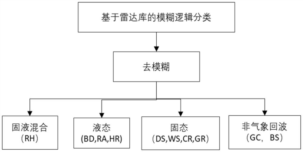 Precipitation particle identification method and device based on Kmeans clustering