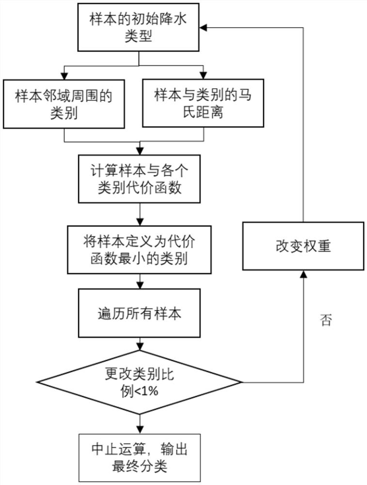 Precipitation particle identification method and device based on Kmeans clustering