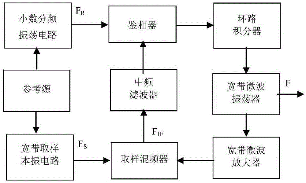 A device and method for synthesizing broadband microwave signals with low phase noise