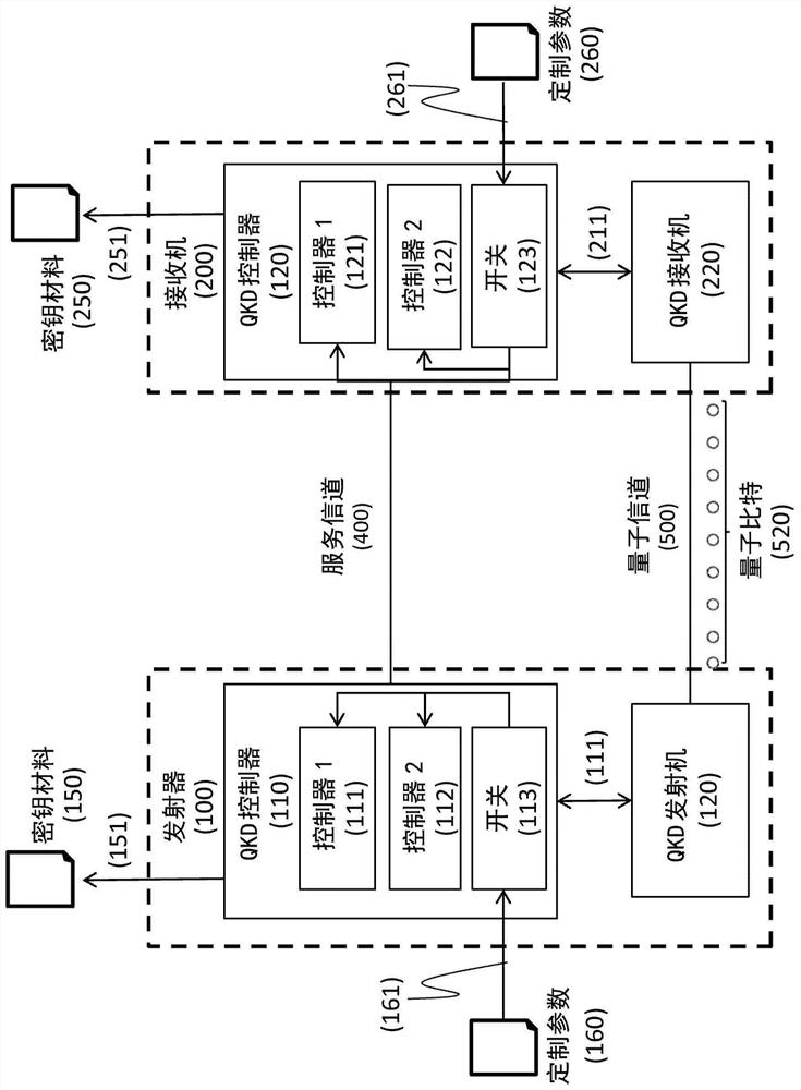 Apparatus and method with enhanced security and reduced trust requirements for quantum key distribution