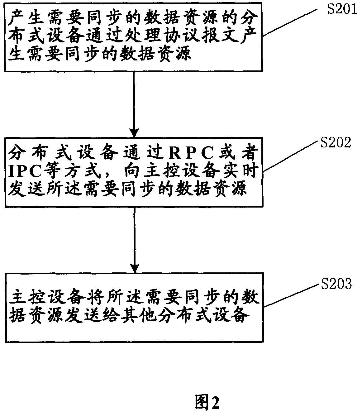 Method and apparatus for implementing data resources synchronization in distributed system