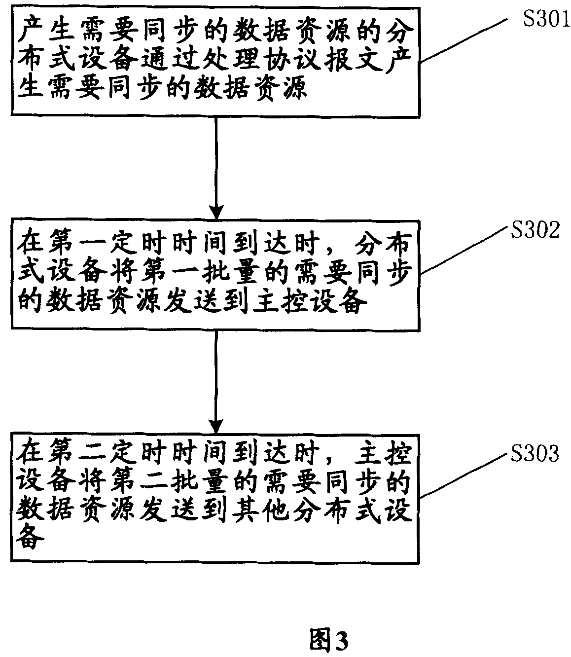 Method and apparatus for implementing data resources synchronization in distributed system