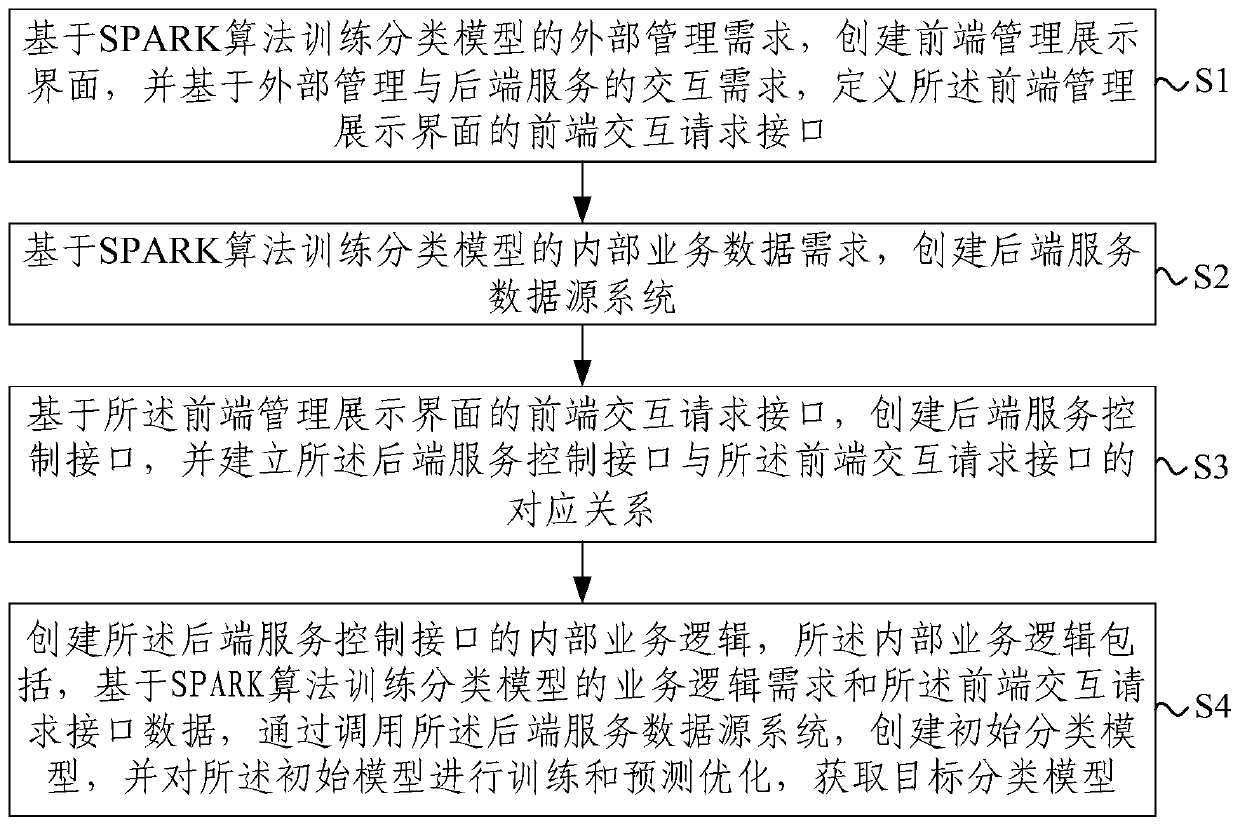 A classification model training system and its implementation method