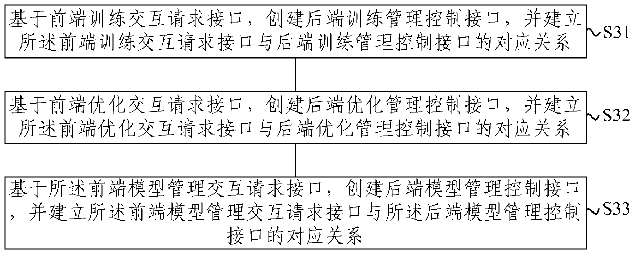 A classification model training system and its implementation method