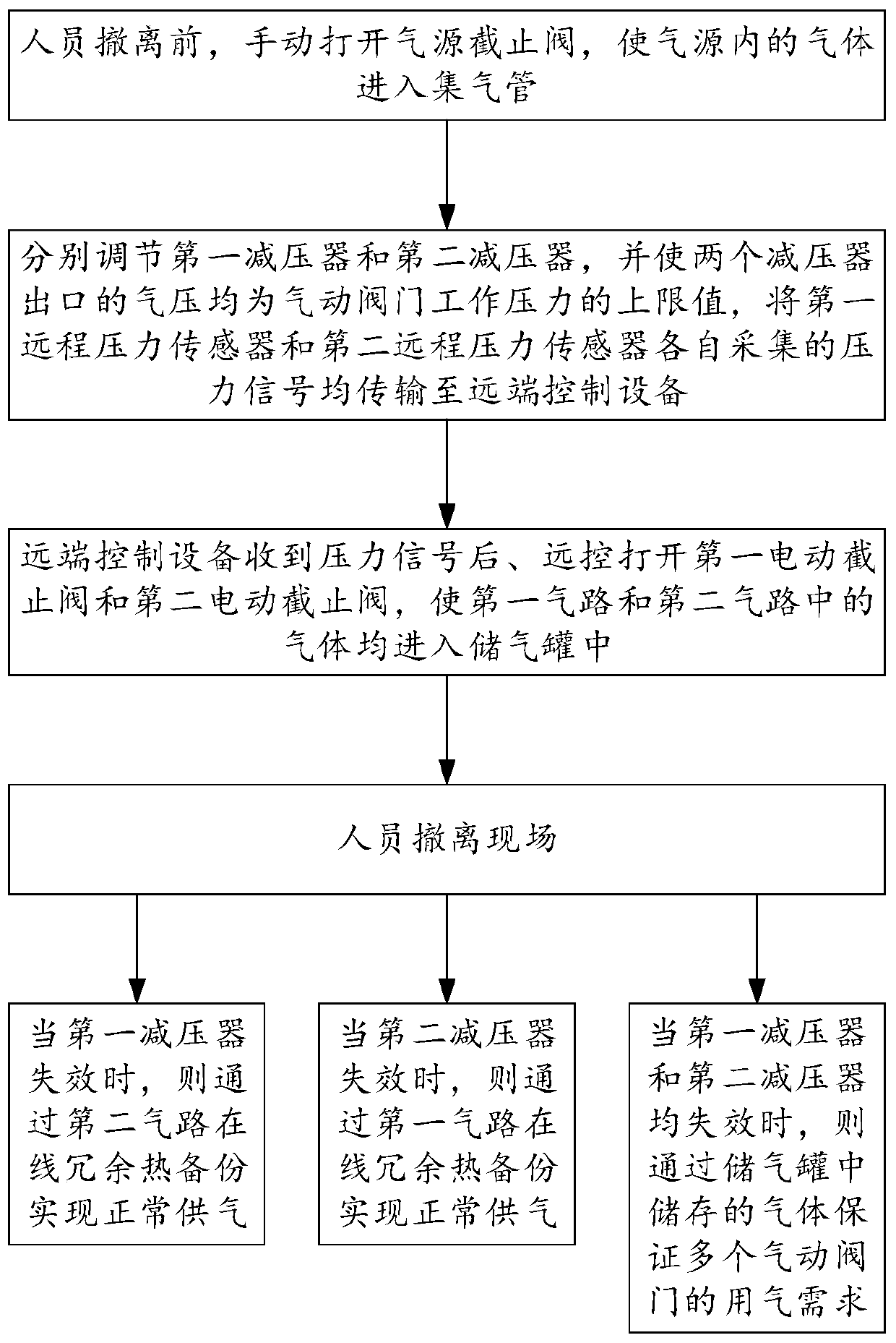 A gas supply path and method for ensuring remote control online redundancy of multiple pneumatic valves