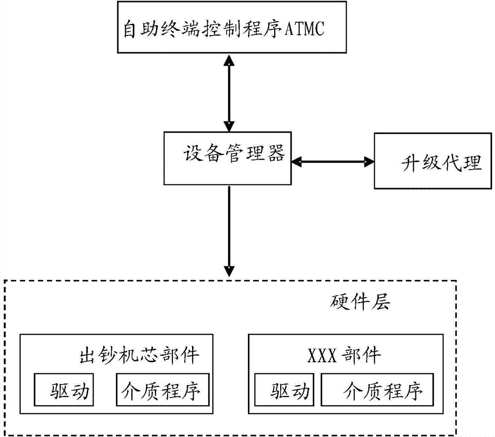 Hardware driving and medium program upgrading method of automatic equipment