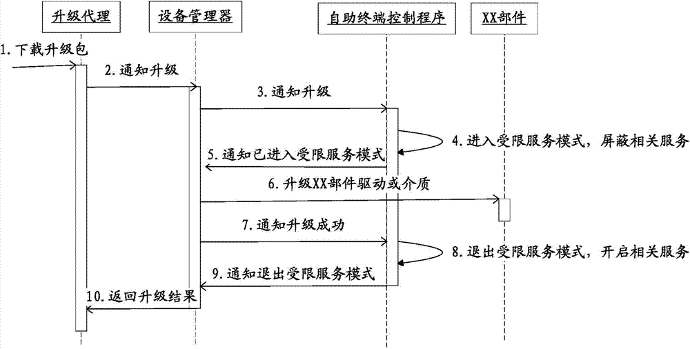 Hardware driving and medium program upgrading method of automatic equipment