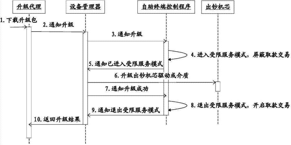 Hardware driving and medium program upgrading method of automatic equipment