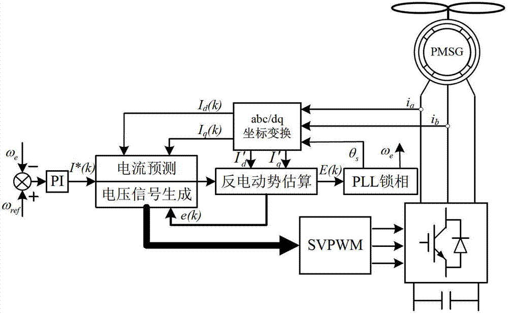Control method and system for permanent magnet synchronous motor based on current prediction