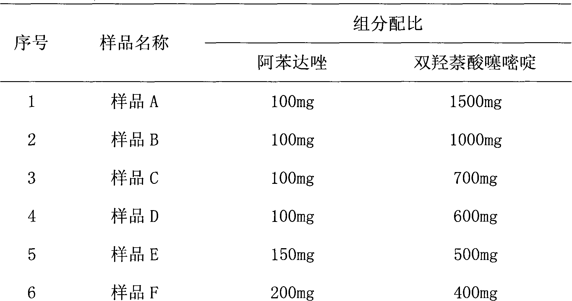 Novel dosage form containing albendazole and application and preparation method thereof