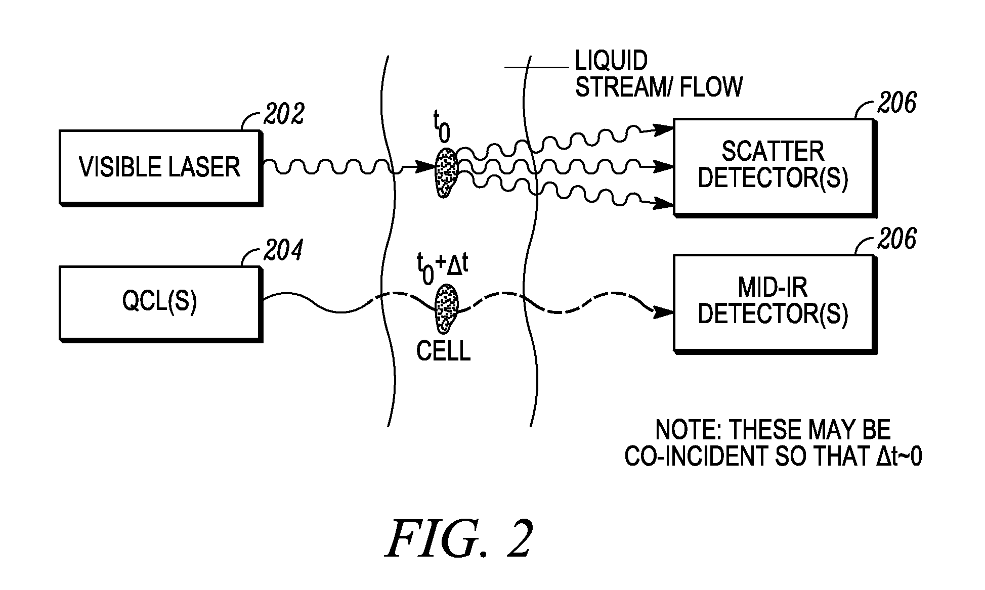 Cytometry system with interferometric measurement