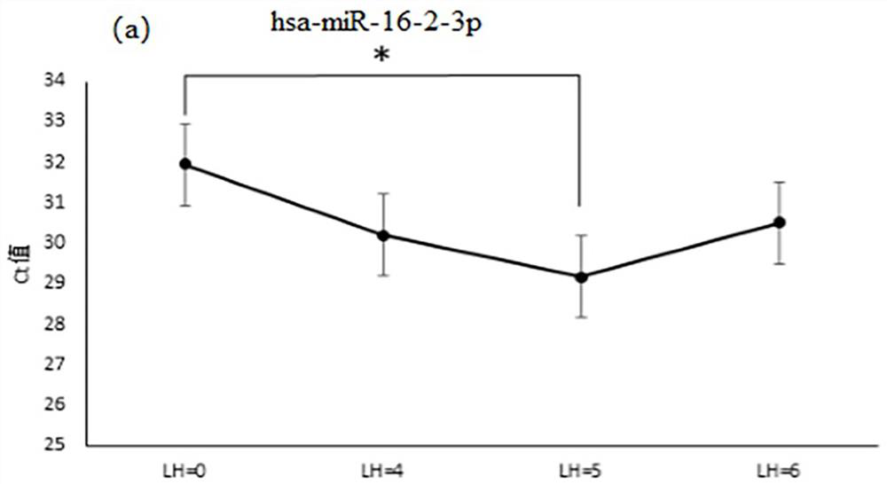 A miRNA marker related to auxiliary diagnosis of endometrial receptivity and its application