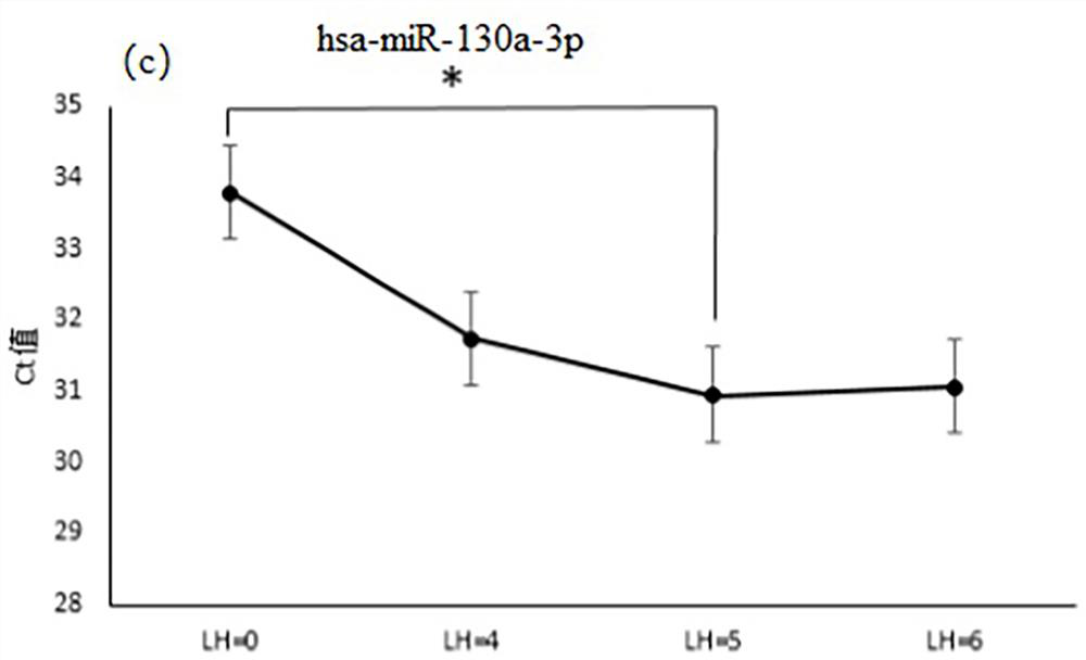 A miRNA marker related to auxiliary diagnosis of endometrial receptivity and its application