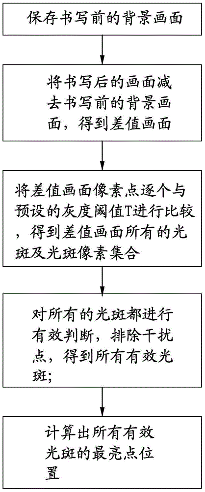 A method for judging the shape and position of handwriting in an image interaction module