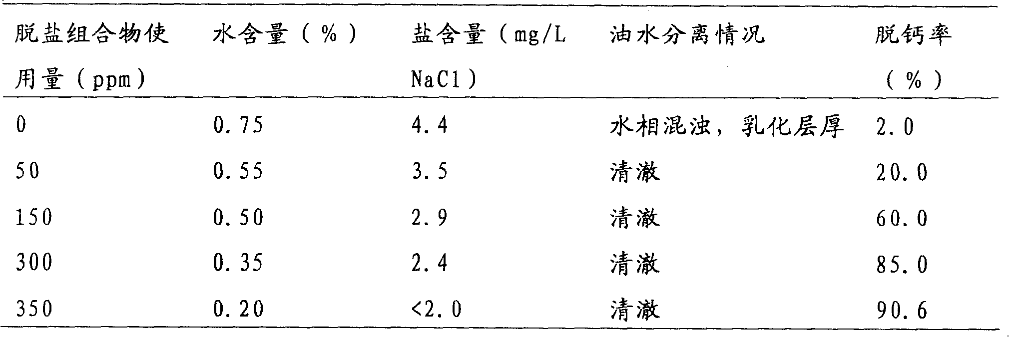 Crude oil desalting composition and method of use thereof