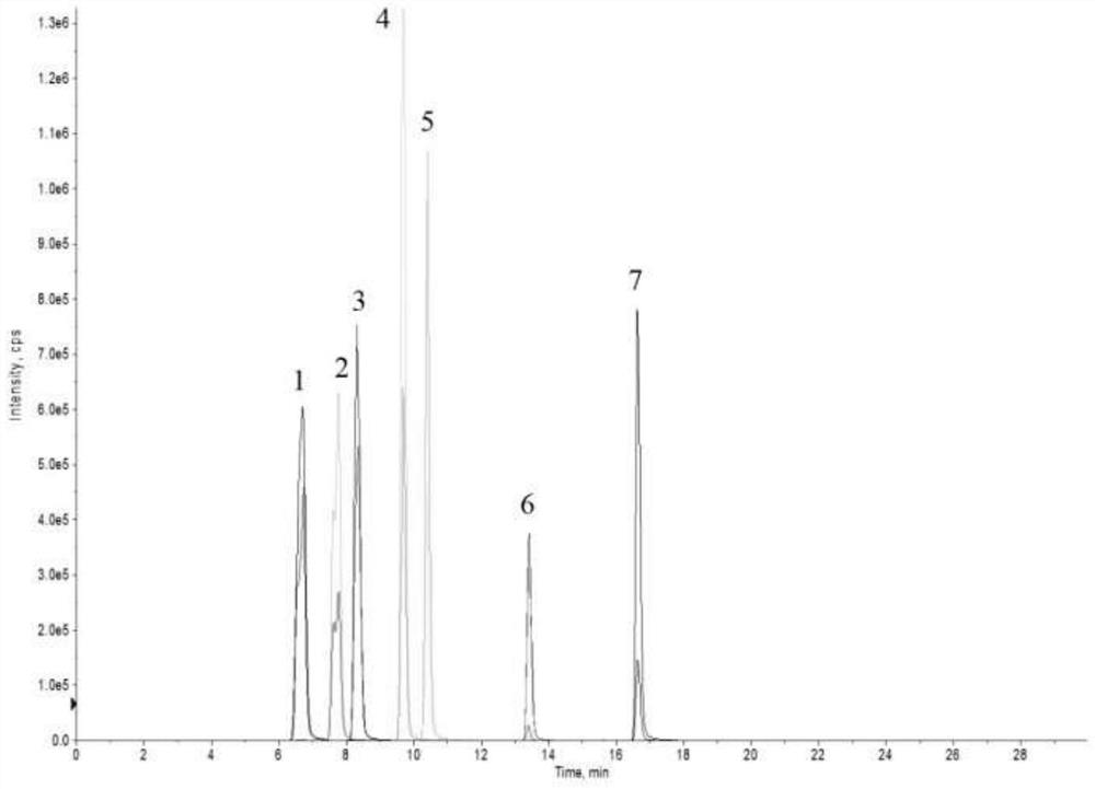 A method for determining the residues of 7 kinds of sulfonamide antibiotics in sediment samples