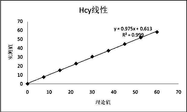 Method and measurement kit for measuring homocysteine by a cystathionine beta-synthase, a cystathionine beta-catabolic enzyme, and coupled pyruvic oxidase