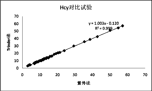 Method and measurement kit for measuring homocysteine by a cystathionine beta-synthase, a cystathionine beta-catabolic enzyme, and coupled pyruvic oxidase