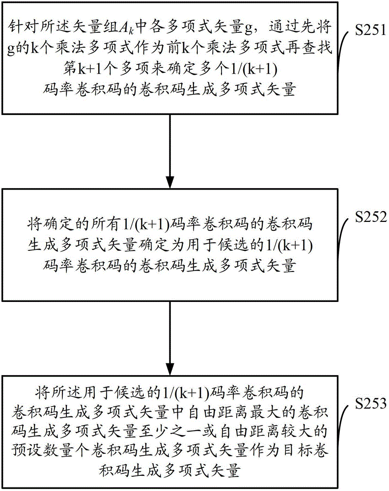Compatible convolutional code generator polynomial determination method, coding method and coder