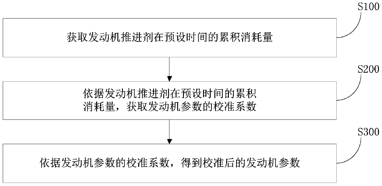 A rocket engine parameter calibration method and rocket