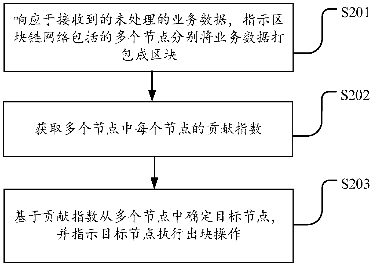 Block chain data processing method and device, server and storage medium