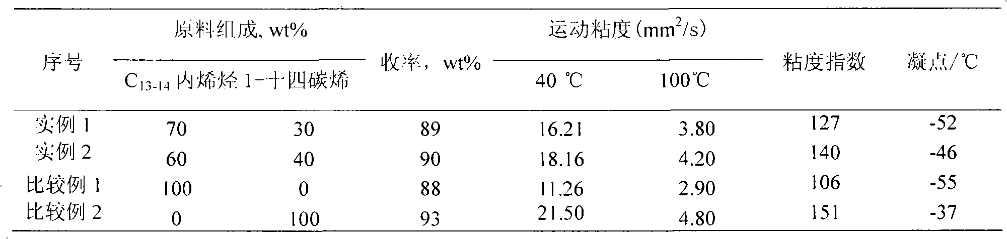 Low-viscosity polyolefin synthetic lubricating oil and preparation method thereof