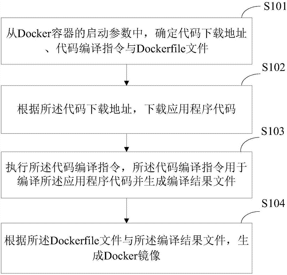 Docker mirror image generation method and Docker container