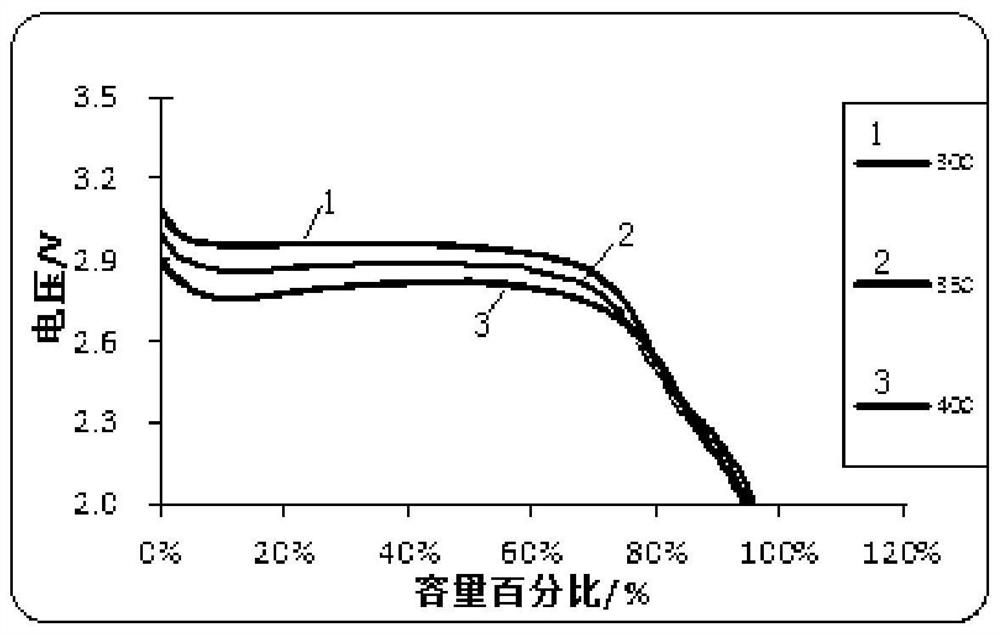 Aqueous cathode slurry of lithium iron phosphate battery and preparation method thereof