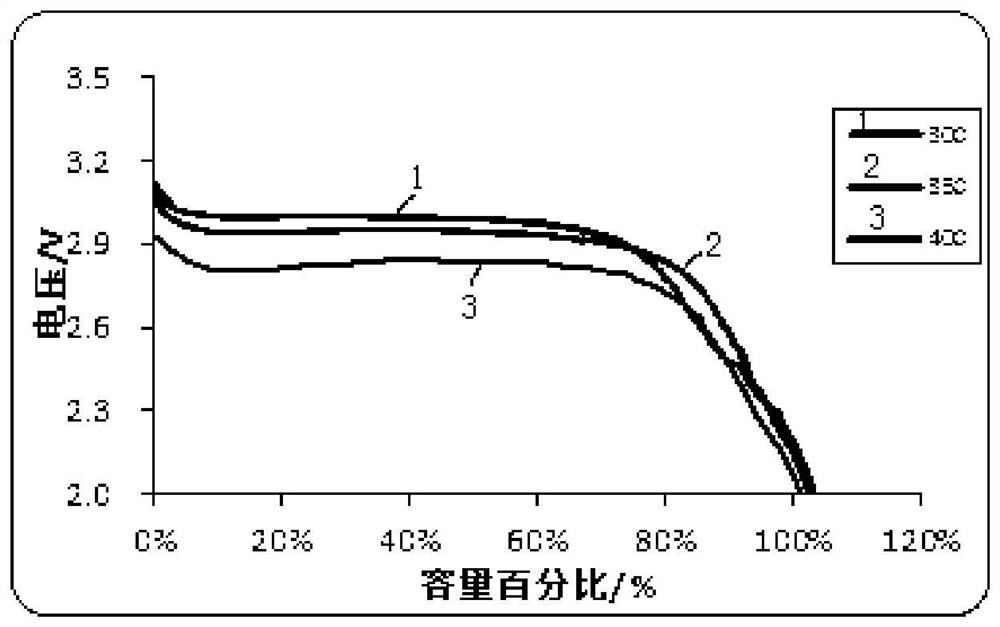 Aqueous cathode slurry of lithium iron phosphate battery and preparation method thereof