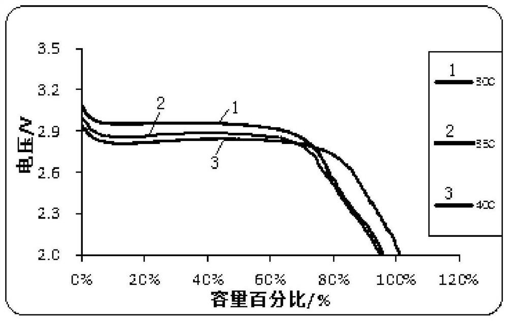 Aqueous cathode slurry of lithium iron phosphate battery and preparation method thereof