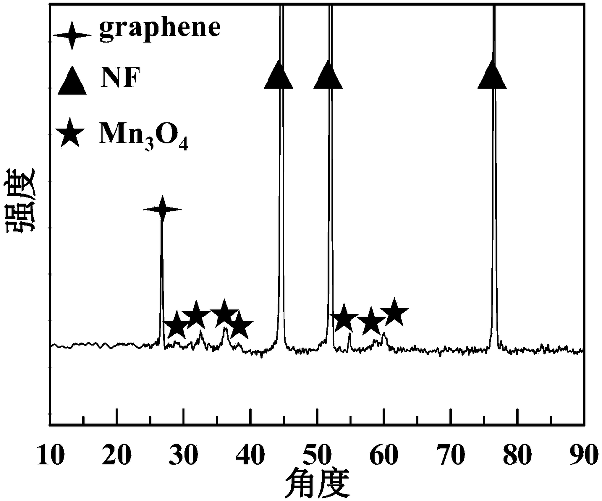 Manganous-manganic oxide self-supporting composite electrode as well as preparation method and application thereof