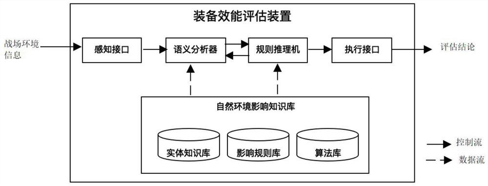 Equipment efficiency evaluation method and device based on knowledge base rule reasoning