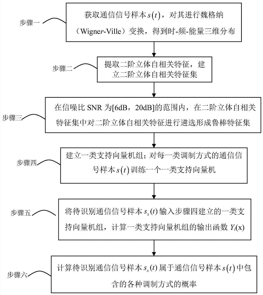 A Modulation Recognition Method for Robust Communication Signals