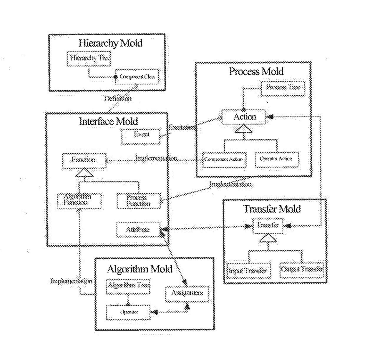 General modeling method to construct system models based on a system meta model