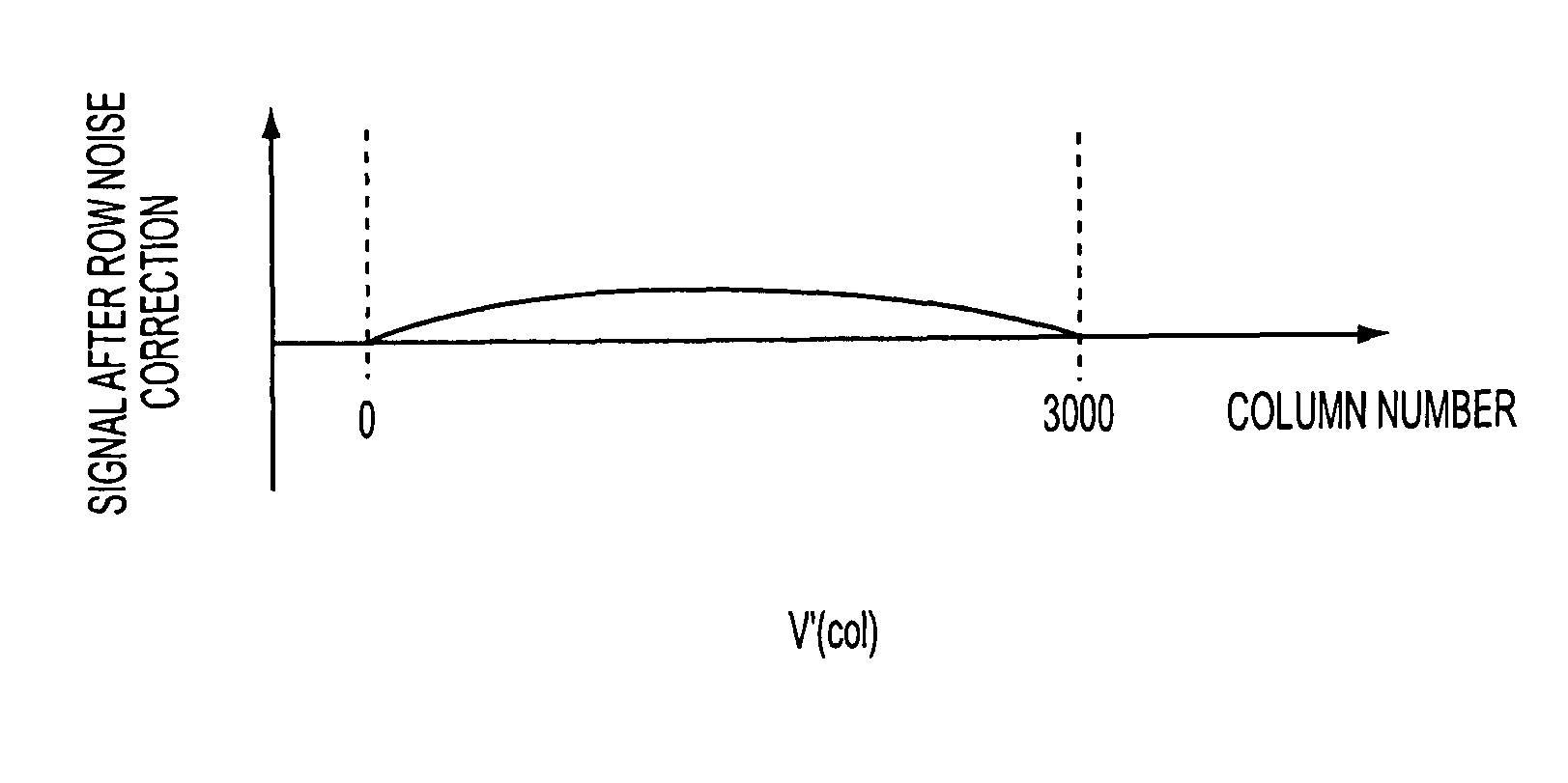 Methods and apparatuses for double sided dark reference pixel row-wise dark level non-uniformity compensation in image signals