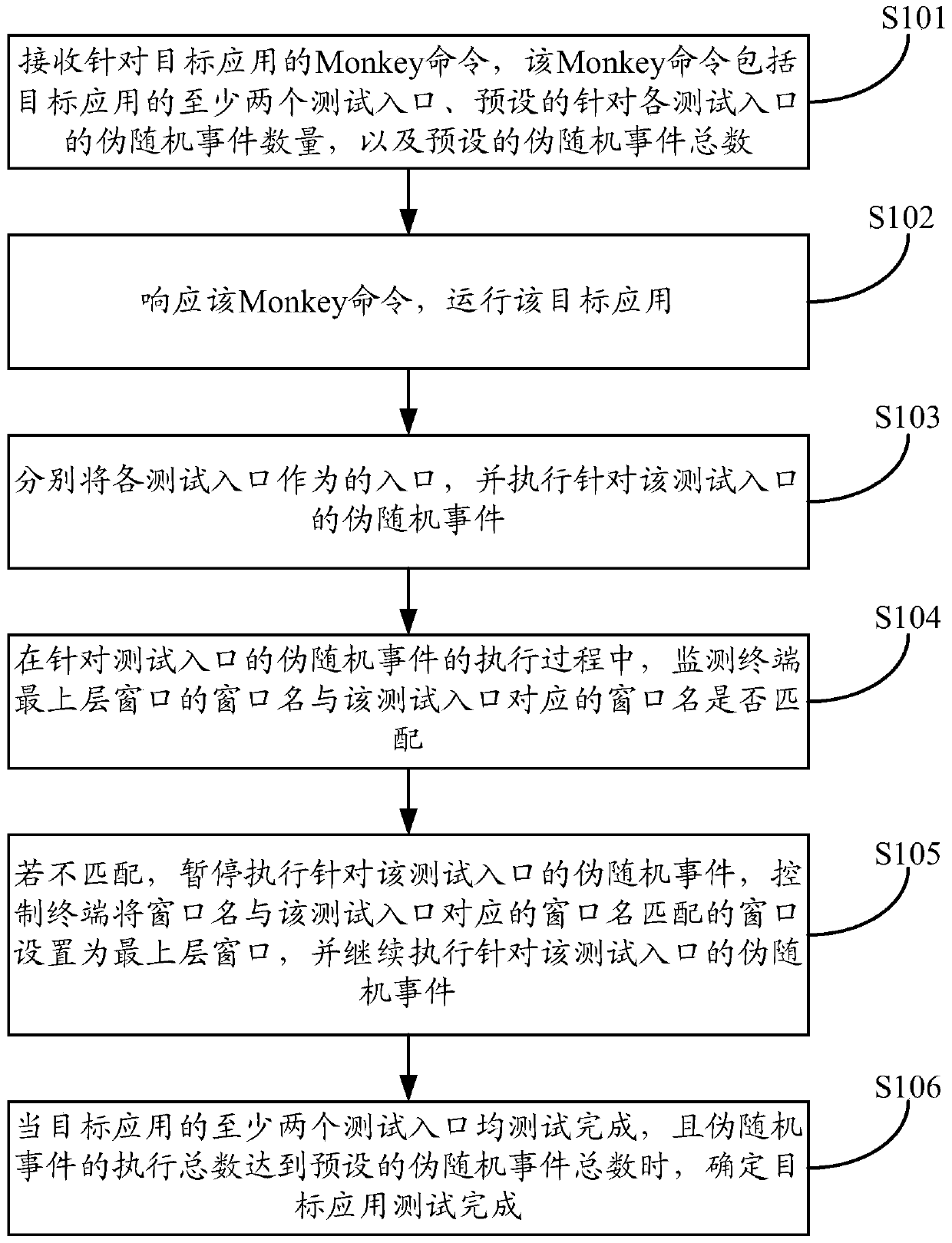 Application testing method, device and terminal based on monkey command