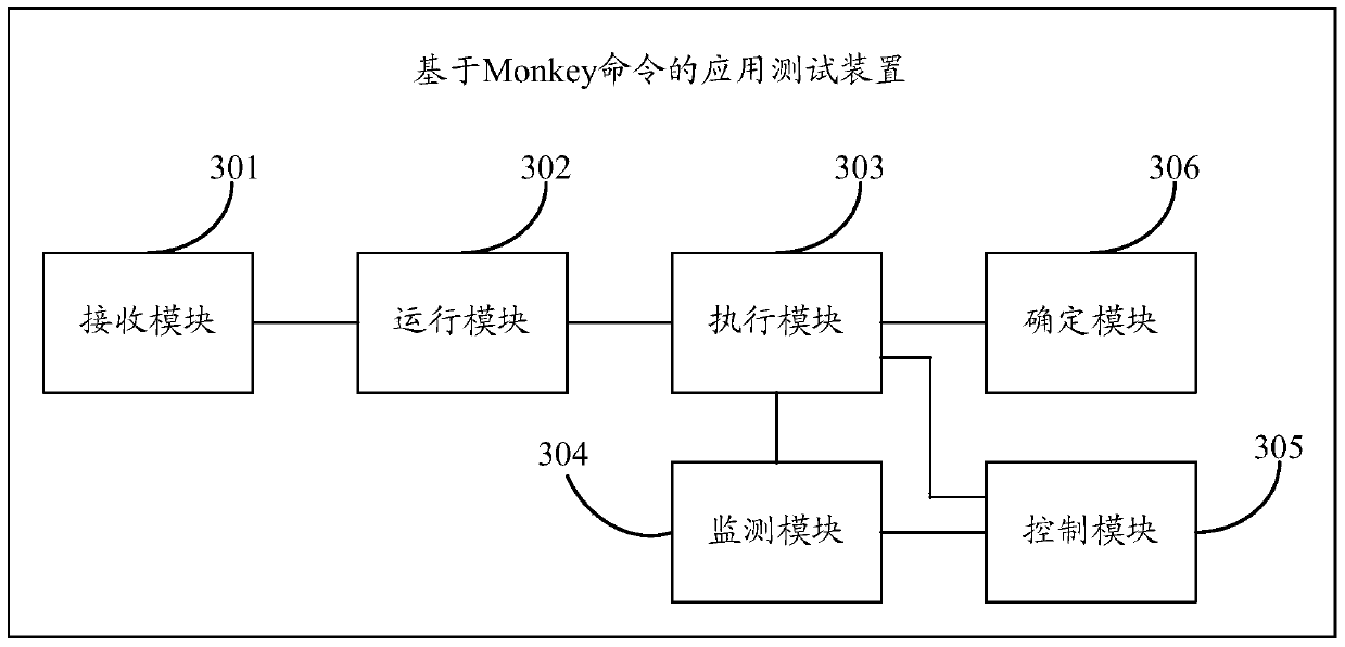 Application testing method, device and terminal based on monkey command
