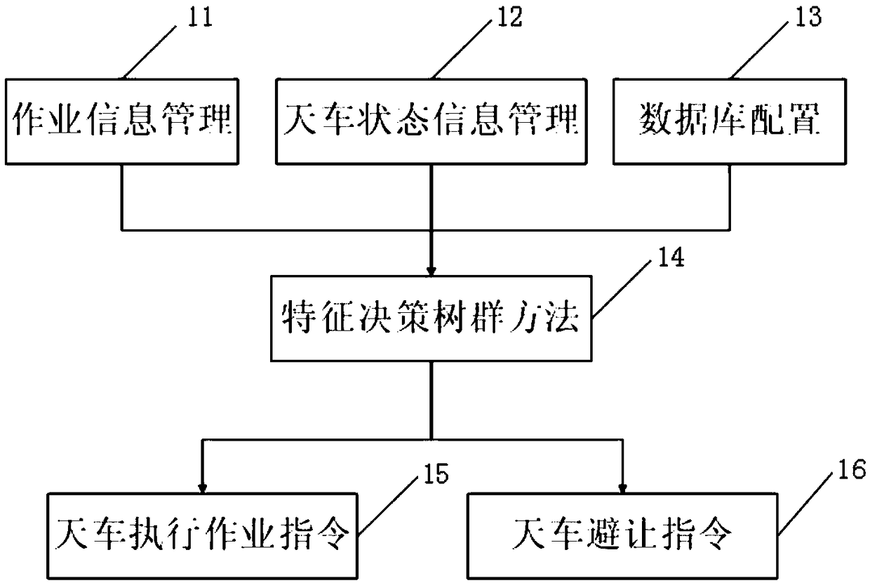 A method for avoiding conflicts between cranes and unmanned multi-day workshops